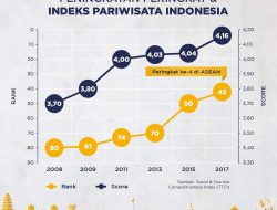 Stimulus Ekonomi Saat Liburan Belum Genjot Sektor Pariwisata